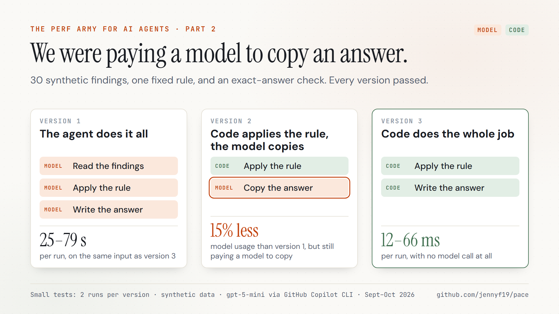 Three versions of the same job: the agent does everything; code applies the rule and the model copies the answer; code does the whole job with no model call.