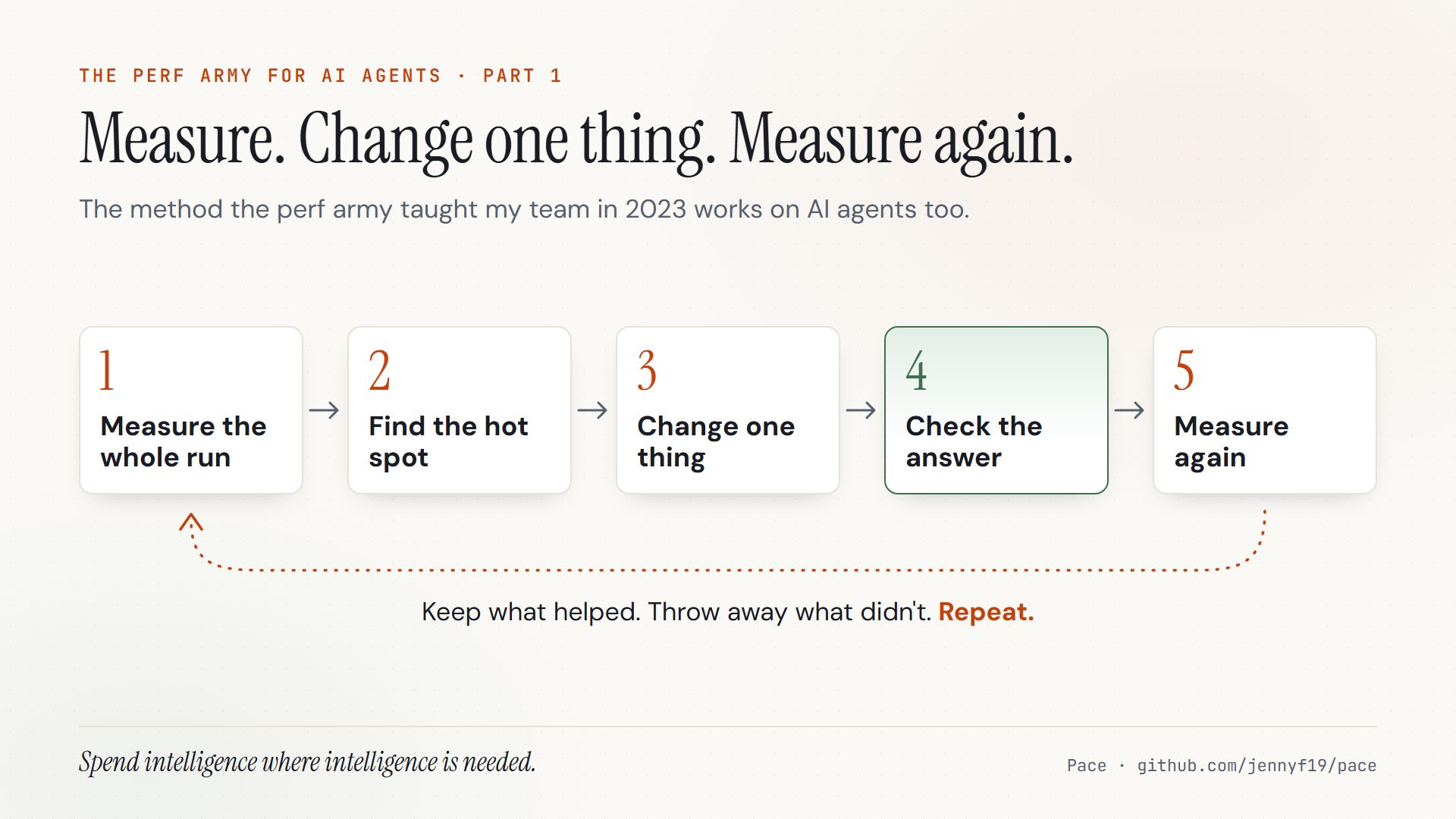 A five-step loop: measure the whole run, find the hot spot, change one thing, check the answer, measure again, then keep what helped and repeat.