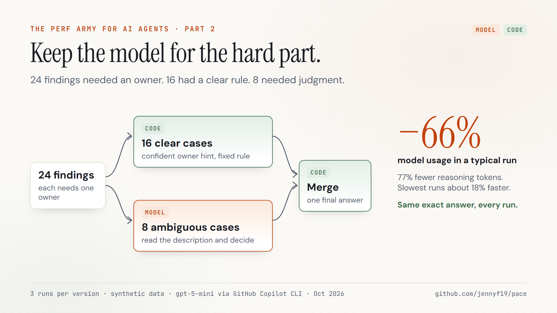 Twenty-four findings split into 16 clear cases handled by code and 8 ambiguous cases sent to the model, then merged by code.